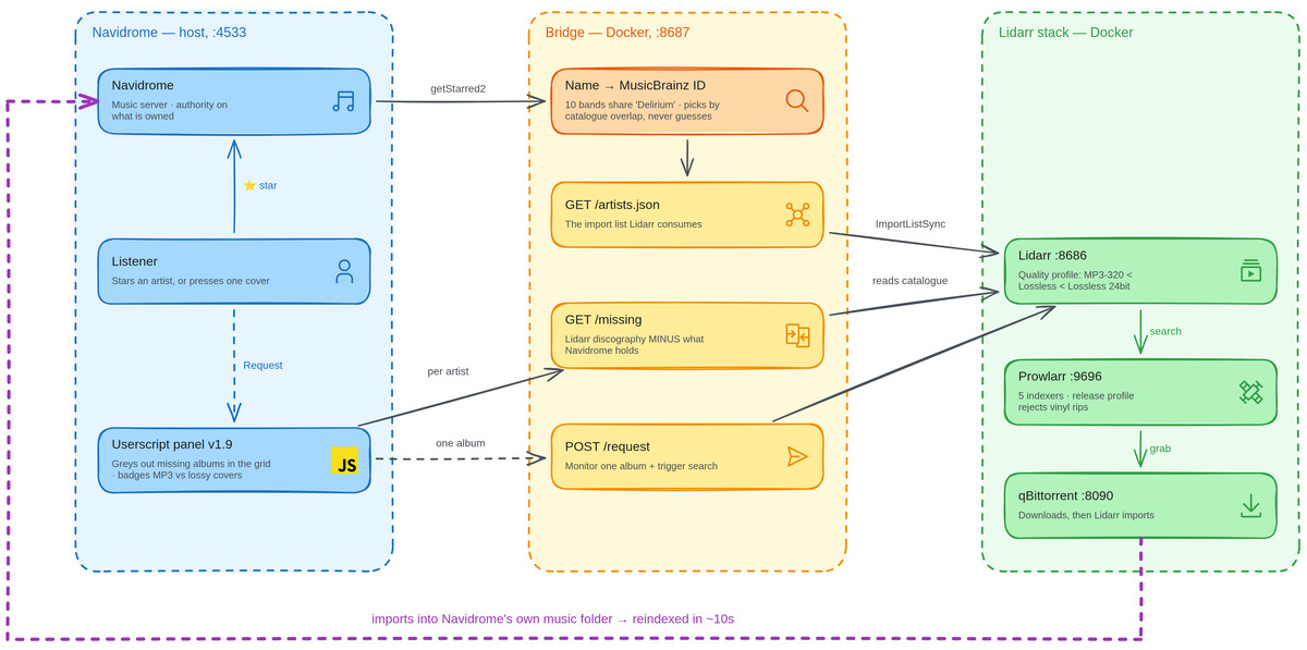 Navidrome + Lidarr — Biblioteca musical autocompletable